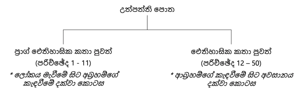 උත්පත්ති පොතේ ප්‍රධාන බෙදීම