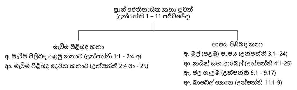 ප්‍රාග් ඓතිහාසික කතා පුවත් (උත්පත්ති 1 - 11) හි අන්තර්ගතය