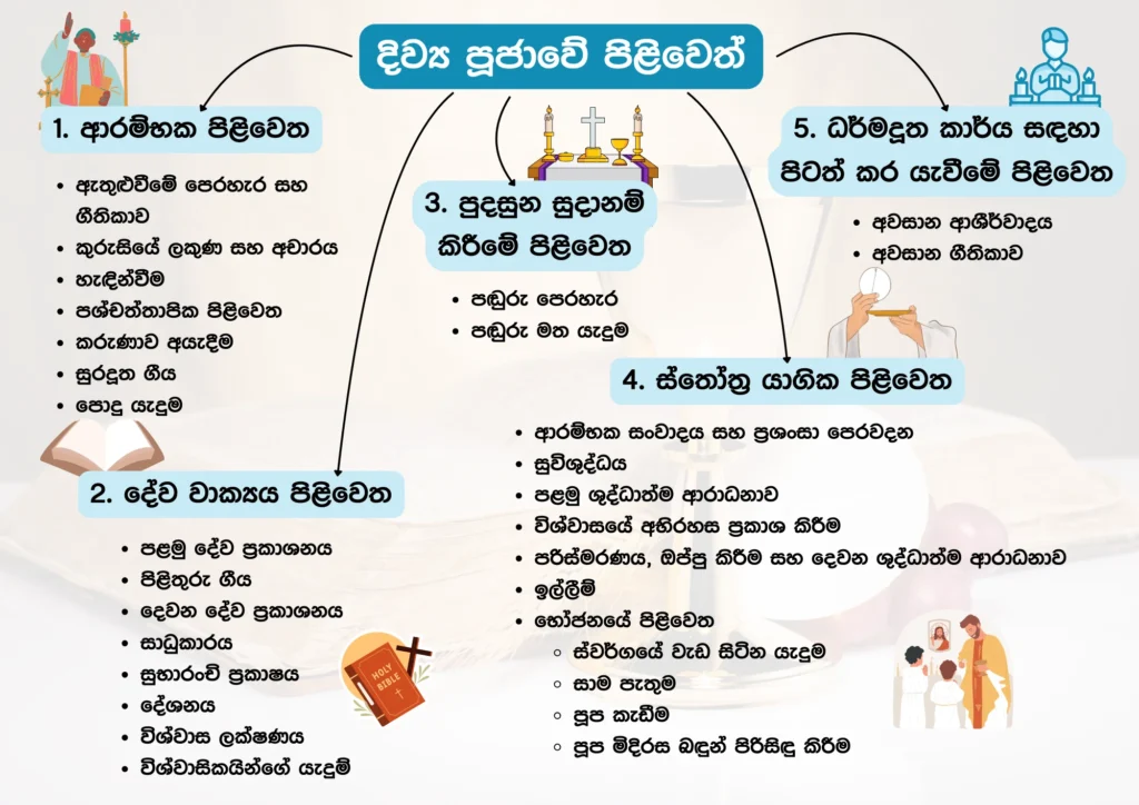 දිව්‍ය පූජාව සහ එහි කොටස්